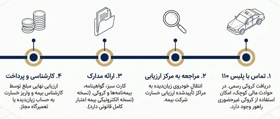 چهار مرحله دریافت خسارت بیمه شخص ثالث؛ تماس با پلیس 110، مراجعه به مرکز ارزیابی، ارائه مدارک و کارشناسی نهایی