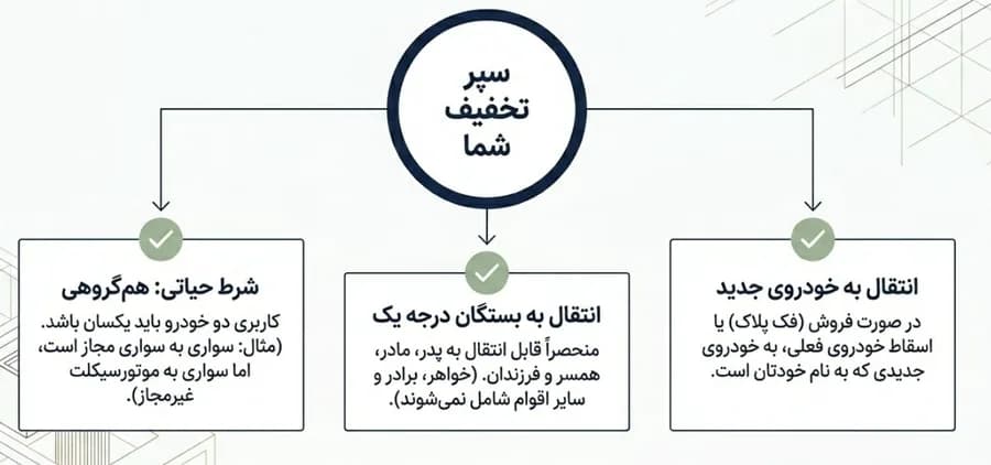 سه شرط مجاز انتقال تخفیف بیمه شخص ثالث؛ انتقال به خودروی جدید، انتقال به بستگان درجه یک و هم‌گروهی کاربری