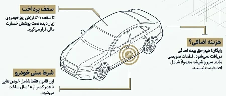شرایط پرداخت خسارت افت قیمت خودرو در بیمه شخص ثالث؛ سقف 20٪ ارزش روز خودرو، شرط سنی زیر 10 سال و بدون هزینه اضافی