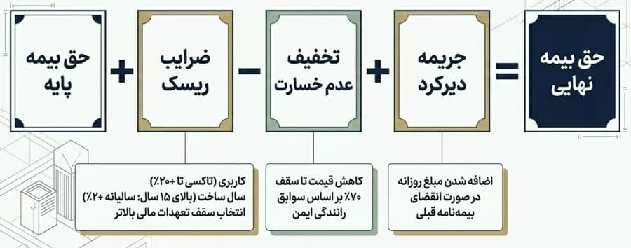 فرمول محاسبه حق بیمه نهایی شخص ثالث؛ حق بیمه پایه + ضرایب ریسک - تخفیف عدم خسارت + جریمه دیرکرد