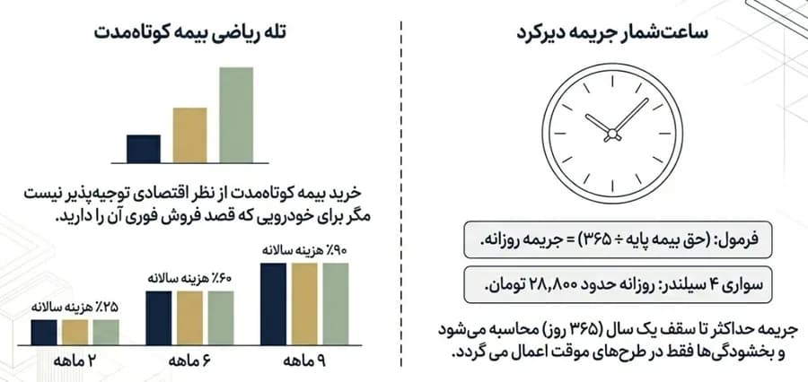 تله مالی بیمه شخص ثالث کوتاه مدت و فرمول محاسبه جریمه دیرکرد روزانه 1405