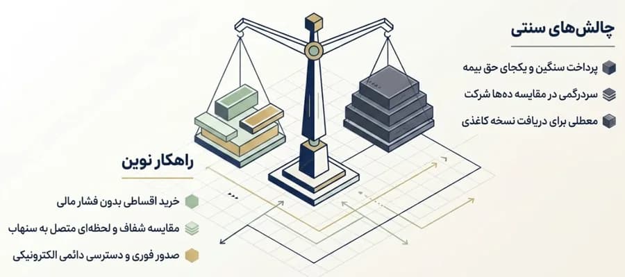 مقایسه خرید آنلاین بیمه شخص ثالث در آیتول با روش‌های سنتی نمایندگی‌های بیمه