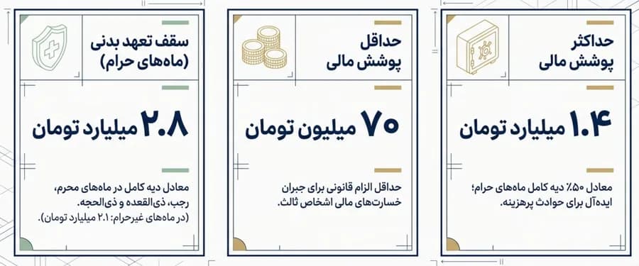 سقف تعهدات بیمه شخص ثالث 1405؛ تعهد بدنی 2.8 میلیارد، حداقل پوشش مالی 70 میلیون و حداکثر 1.4 میلیارد تومان